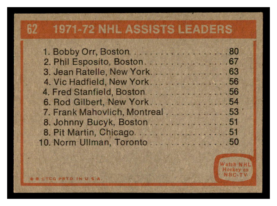1972-73 Topps #62 Assists Leaders DP/Bobby Orr/Phil Esposito/Jean Ratelle back image