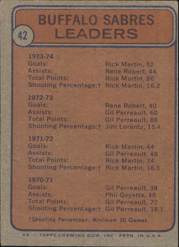 1974-75 Topps #42 Sabres Leaders/Richard Martin/Rene Robert back image