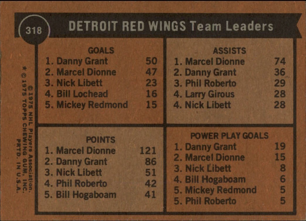 1975-76 Topps #318 Red Wings Leaders/Danny Grant/Marcel Dionne/Marcel Dionne/Danny Grant back image