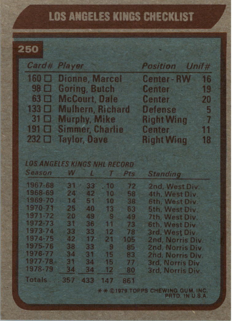 1979-80 Topps #250 Kings Team back image
