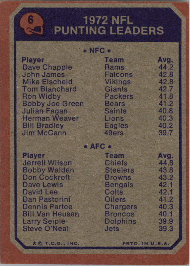 1973 Topps #6 Punting Leaders/Dave Chapple/Jerrel Wilson back image