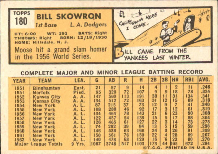 1963 Topps #180 Bill Skowron Dodgers EX G66286 back image