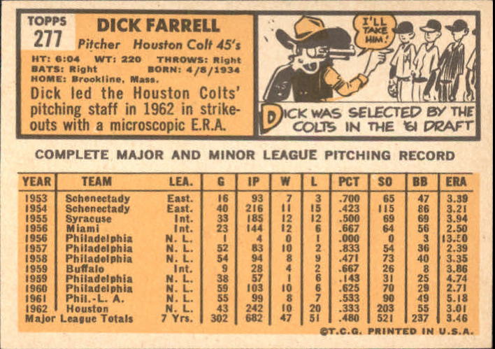 1963 Topps #277 Dick Farrell Colt .45s EX-MT G66605 back image