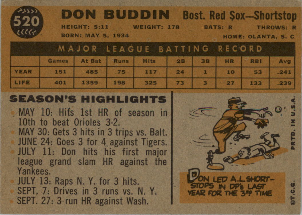 1960 Topps #520 Don Buddin back image