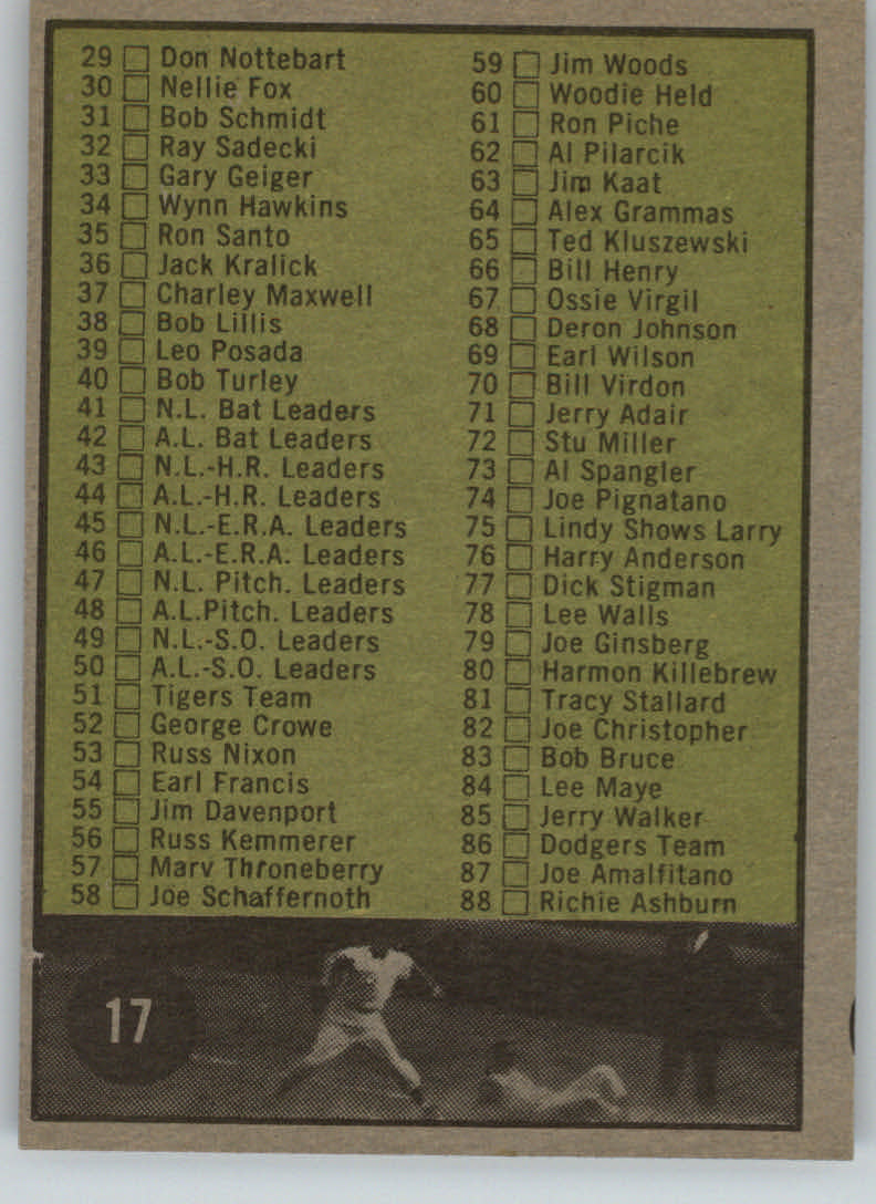 1961 Topps #17 Checklist 1 back image