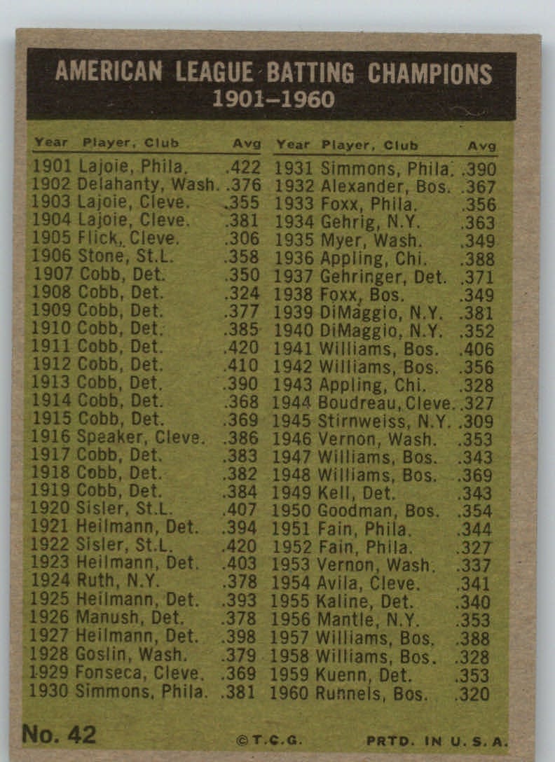 1961 Topps #42 AL Batting Leaders/Pete Runnels/Al Smith/Minnie Minoso/Bill Skowron back image