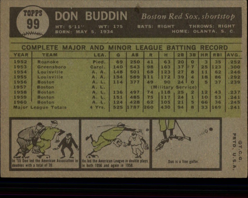1961 Topps #99 Don Buddin UER/66 HR's back image