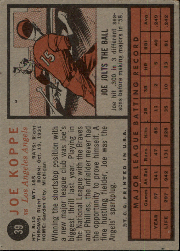 1962 Topps #39 Joe Koppe back image