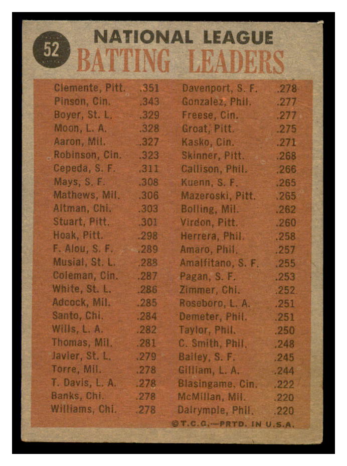 1962 Topps #52 NL Batting Leaders/Roberto Clemente/Vada Pinson/Ken Boyer/Wally Moon back image