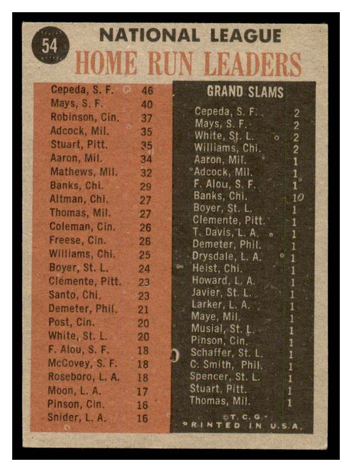 1962 Topps #54 NL Home Run Leaders/Orlando Cepeda/Willie Mays/Frank Robinson back image