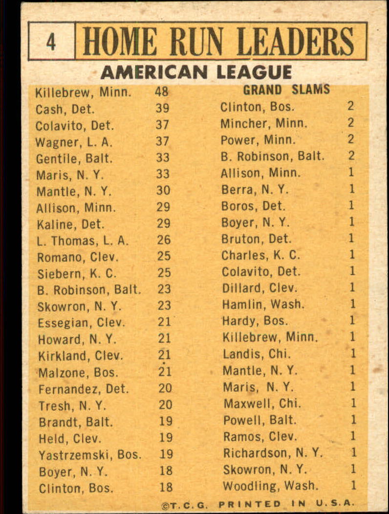 1963 Topps #4 AL Home Run Leaders/Harmon Killebrew/Norm Cash/Rocky Colavito/Roger Maris/Jim Gentile/Leon Wagner back image