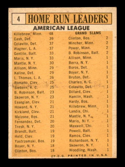 1963 Topps #4 AL Home Run Leaders/Harmon Killebrew/Norm Cash/Rocky Colavito/Roger Maris/Jim Gentile/Leon Wagner back image
