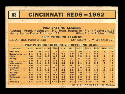 1963 Topps #63 Cincinnati Reds TC back image