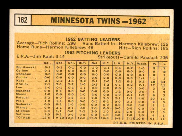 1963 Topps #162 Minnesota Twins TC back image