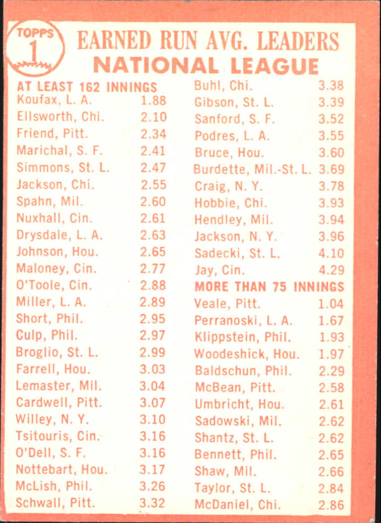 1964 Topps #1 NL ERA Leaders/Sandy Koufax/Dick Ellsworth/Bob Friend back image
