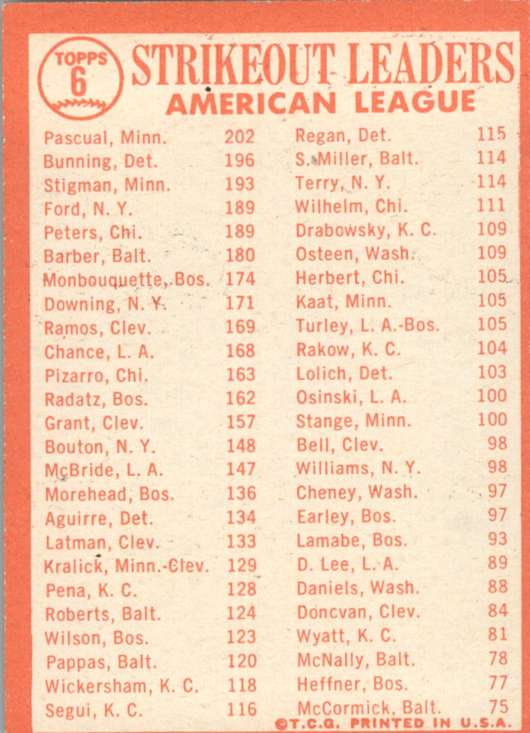 1964 Topps #6 AL Strikeout Leaders/Camilo Pascual/Jim Bunning/Dick Stigman back image