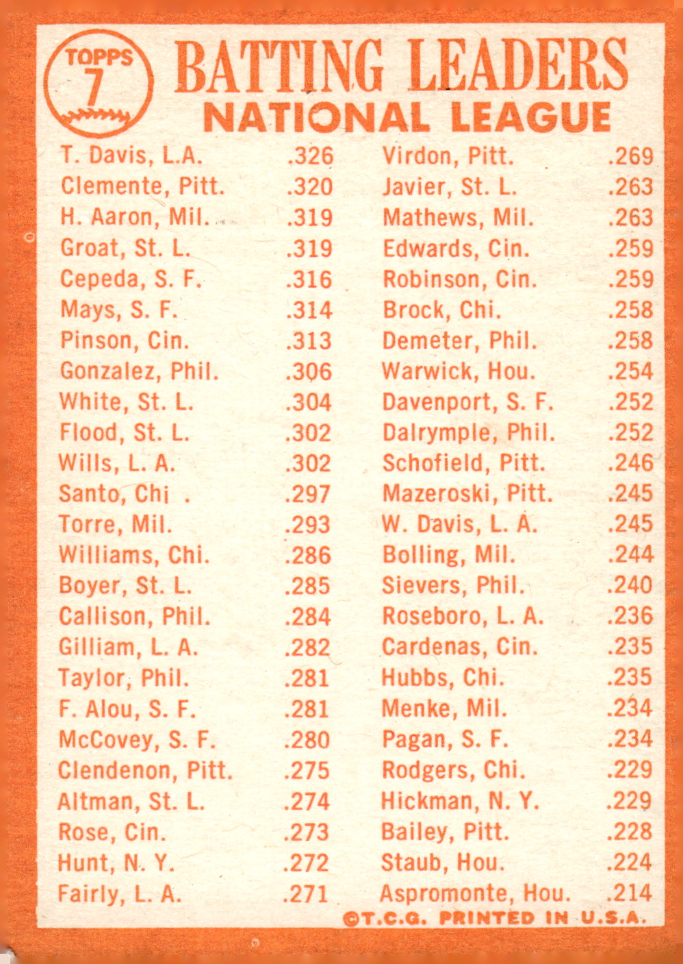 1964 Topps Baseball verschiedene Singles zur Auswahl #1-107 - Bild 15 von 497