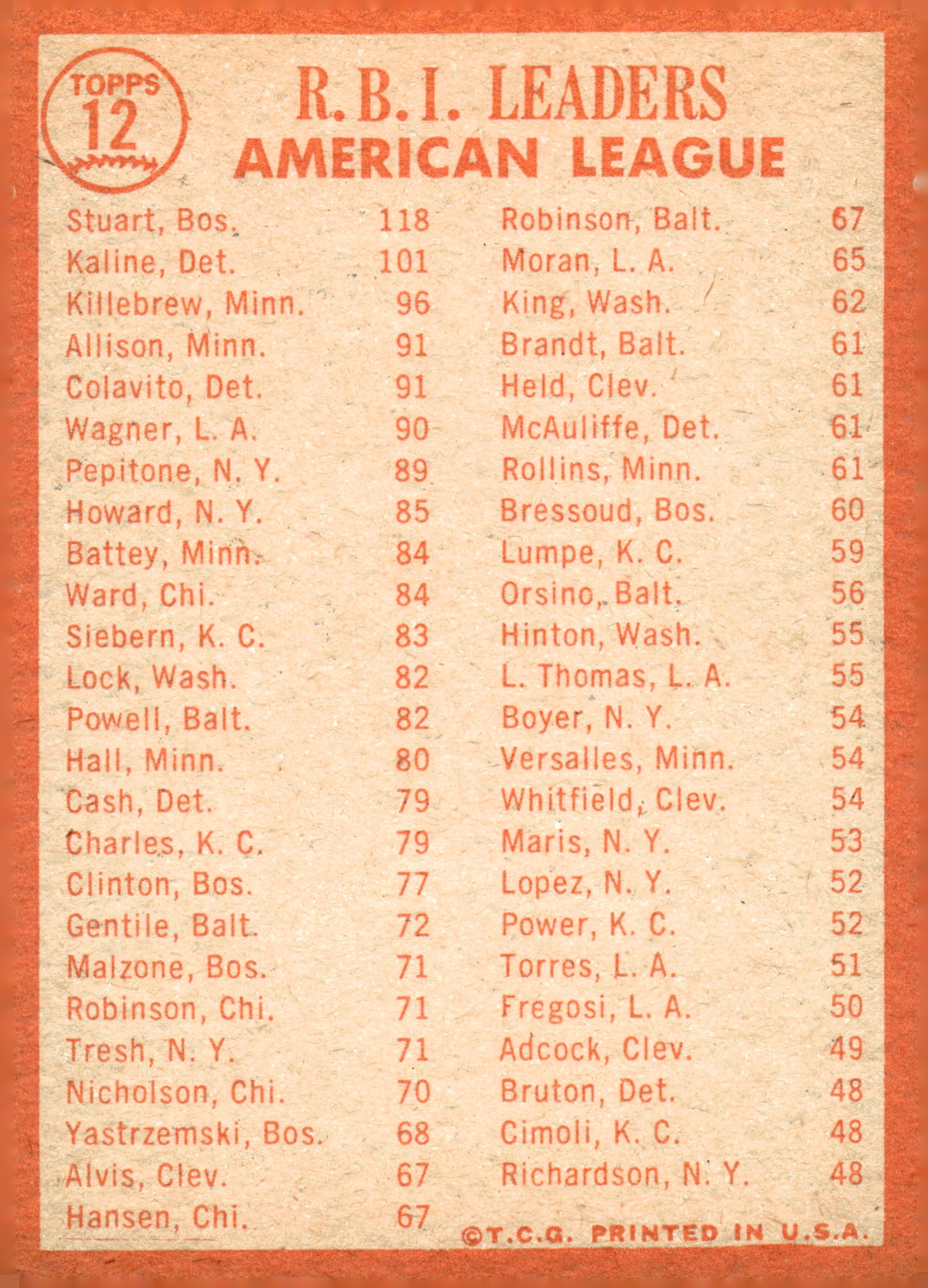1964 Topps Baseball verschiedene Singles zur Auswahl #1-107 - Bild 23 von 497