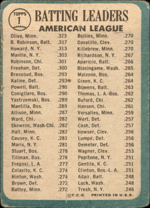 1965 Topps #1 AL Batting Leaders/Tony Oliva/Elston Howard/Brooks Robinson back image
