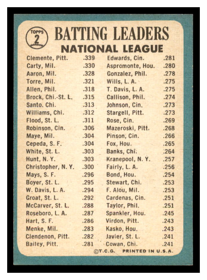 1965 Topps #2 NL Batting Leaders/Roberto Clemente/Hank Aaron/Rico Carty back image