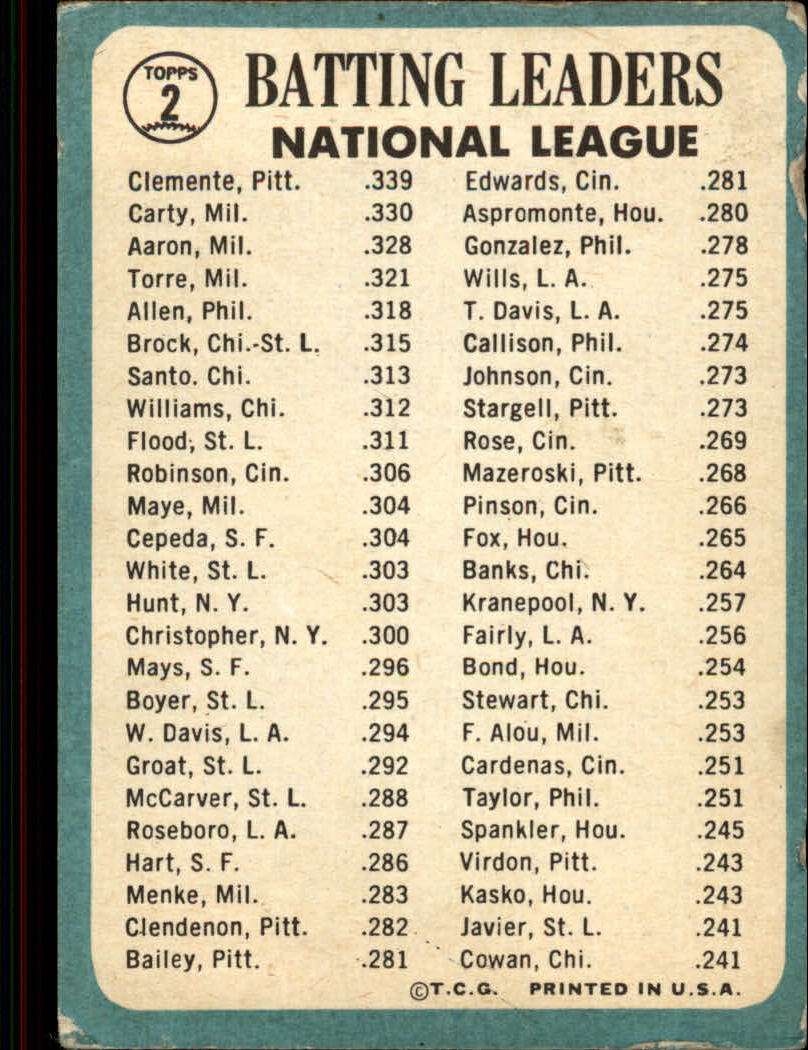 1965 Topps 2 NL Batting Leaders/Roberto Clemente/Hank Aaron/Rico Carty