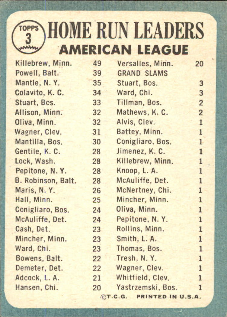 1965 Topps #3 AL Home Run Leaders/Harmon Killebrew/Mickey Mantle/Boog Powell back image