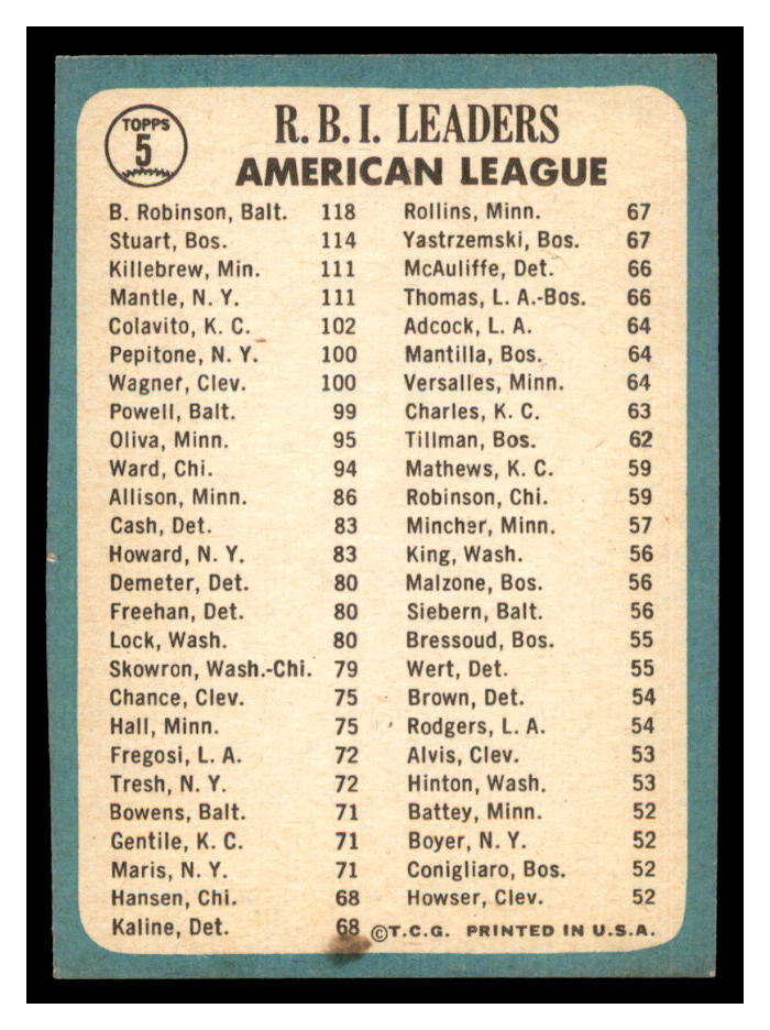 1965 Topps #5 AL RBI Leaders/Brooks Robinson/Harmon Killebrew/Mickey Mantle/Dick Stuart back image