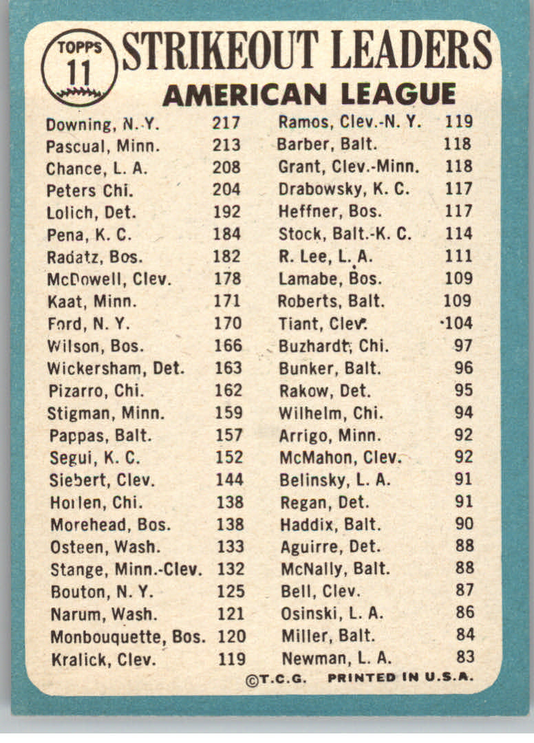 1965 Topps #11 AL Strikeout Leaders/Al Downing/Dean Chance/Camilo Pascual back image