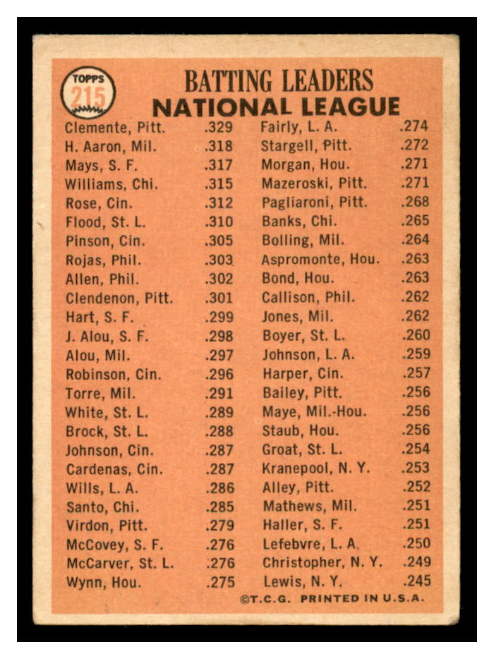 1966 Topps #215 NL Batting Leaders/Bob Clemente/Hank Aaron/Willie Mays back image