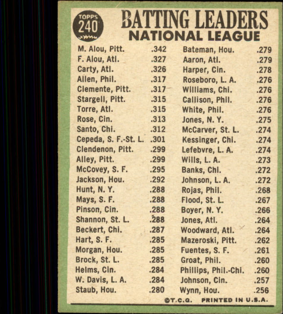 1967 Topps #240 NL Batting Leaders/Matty Alou/Felipe Alou/Rico Carty back image