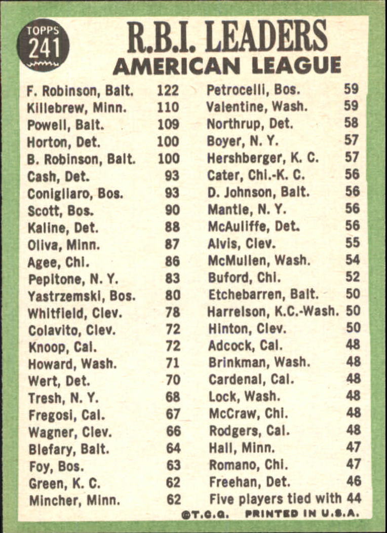 1967 Topps #241 AL RBI Leaders/Frank Robinson/Harmon Killebrew/Boog Powell back image