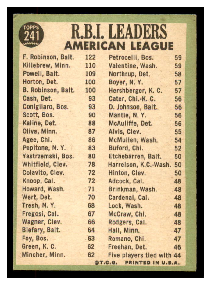 1967 Topps #241 AL RBI Leaders/Frank Robinson/Harmon Killebrew/Boog Powell back image
