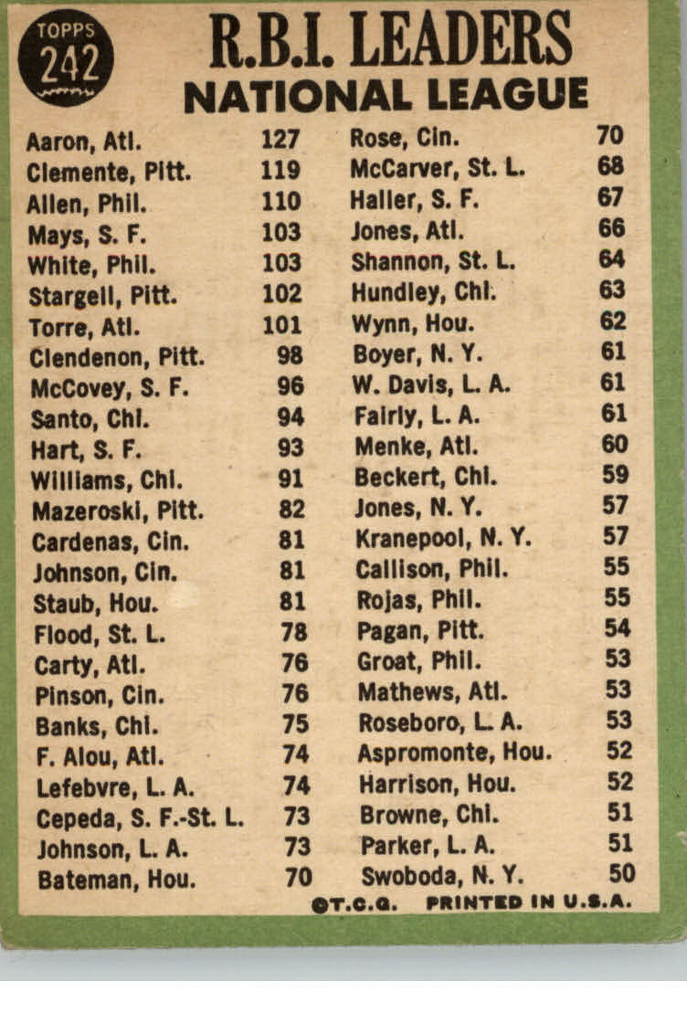 1967 Topps #242 NL RBI Leaders/Hank Aaron/Bob Clemente/Richie Allen back image