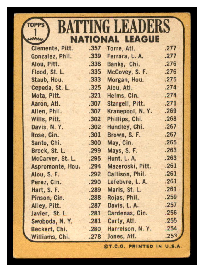 1968 Topps 1 NL Batting Leaders/Roberto Clemente/Tony Gonzalez/Matty