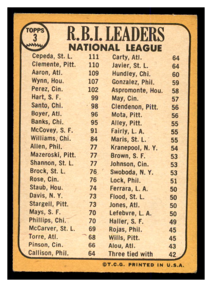 1968 Topps #3 NL RBI Leaders/Orlando Cepeda/Roberto Clemente/Hank Aaron back image