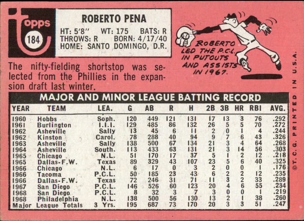1969 Topps #184 Roberto Pena back image
