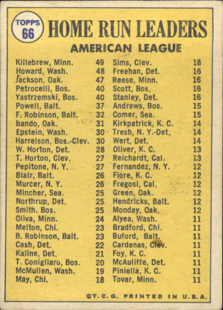 1970 Topps 66 AL Home Run Leaders Harmon Killebrew Frank Howard Reggie   Back 