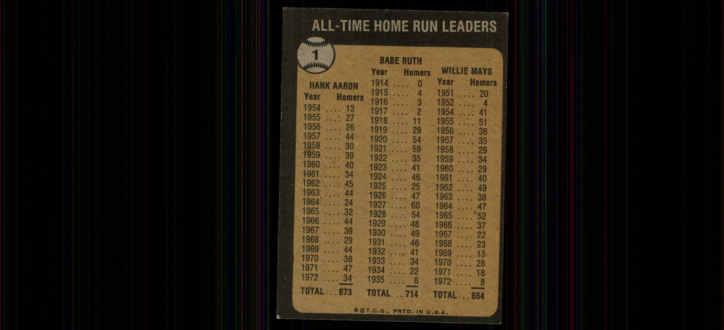 1973 Topps #1 Babe Ruth 714/Hank Aaron 673/Willie Mays 654/All-Time Home Run Leaders back image