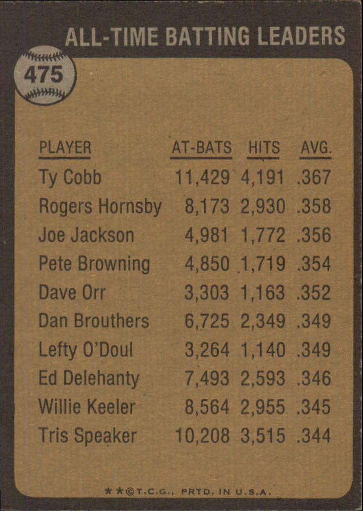 1973 Topps #475 Ty Cobb/All-Time Batting Leader back image