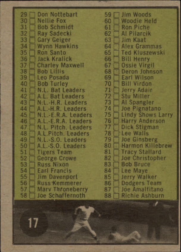 1961 Topps #17 Checklist 1 back image