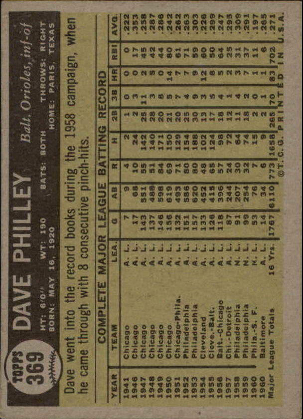 1961 Topps #369 Dave Philley back image