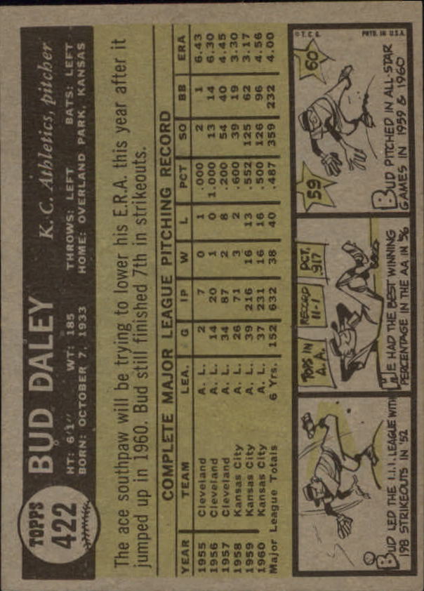 1961 Topps #422 Bud Daley back image