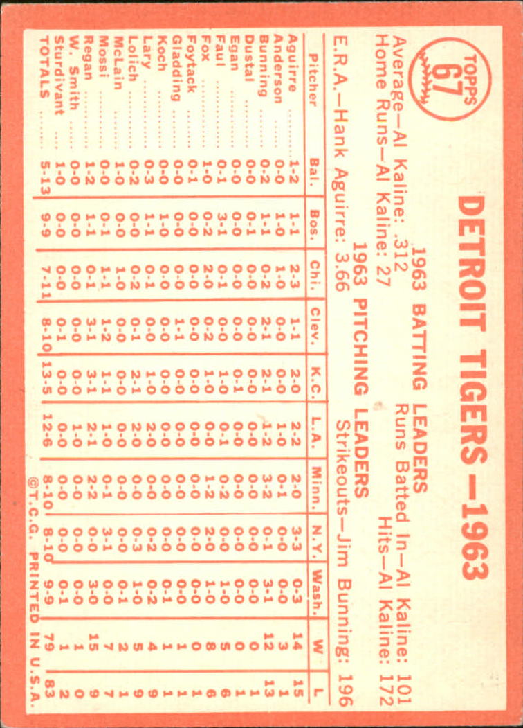 1964 Topps #67 Detroit Tigers TC back image