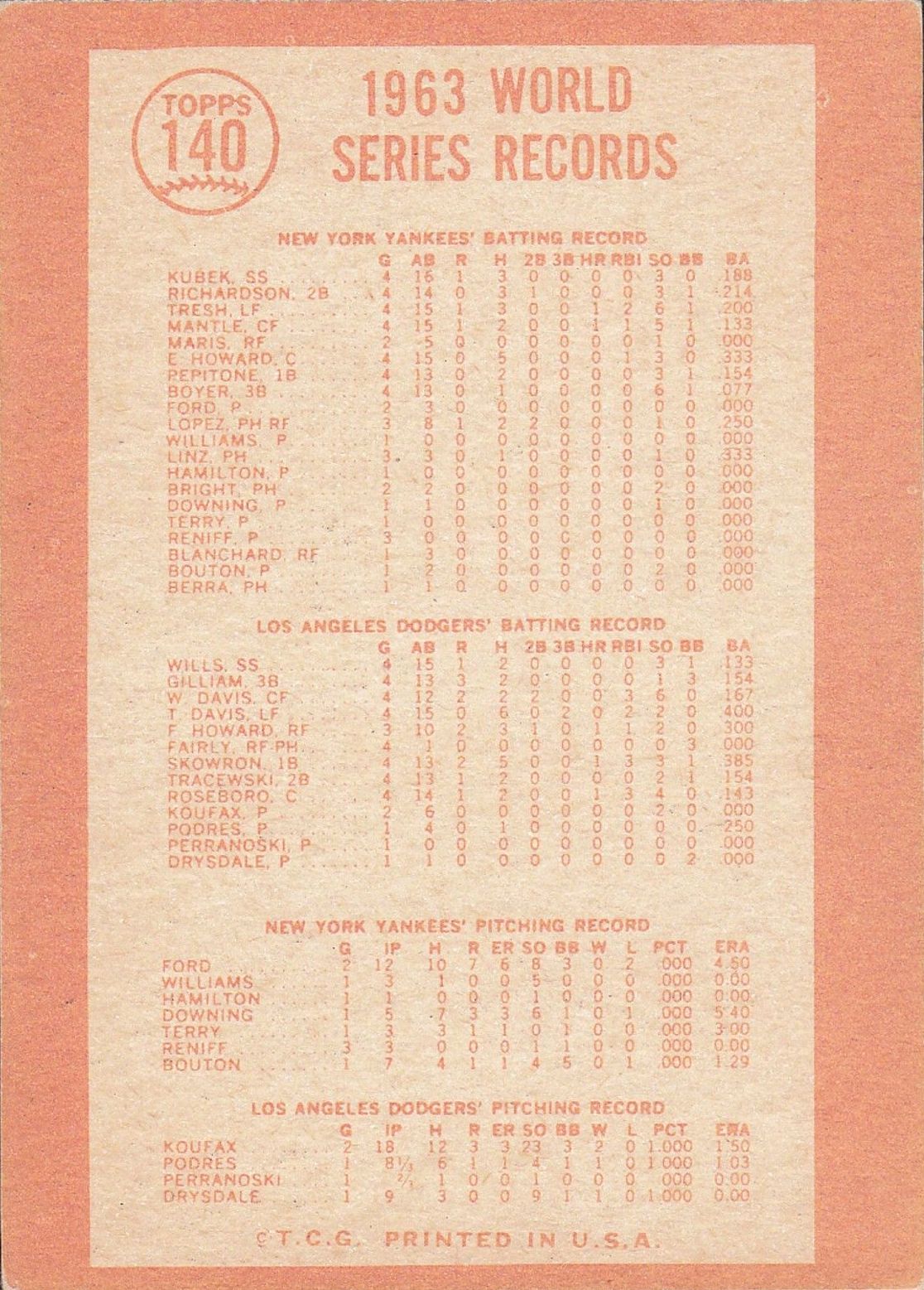 1964 Topps #140 World Series Summary/Dodgers Celebrate back image