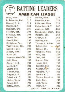 1965 Topps #1 AL Batting Leaders/Tony Oliva/Elston Howard/Brooks Robinson back image