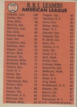1966 Topps #220 AL RBI Leaders/Rocky Colavito/Willie Horton/Tony Oliva back image