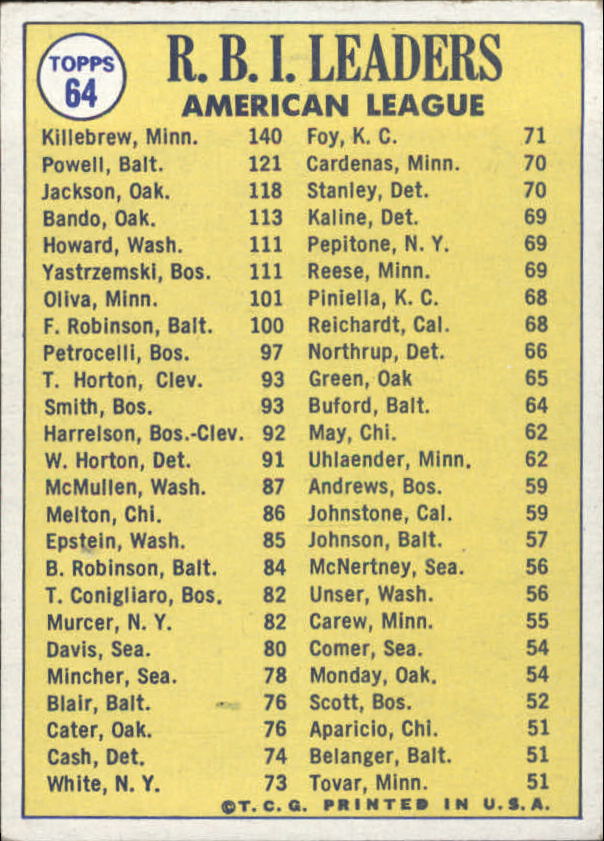 1970 Topps #64 AL RBI Leaders/Harmon Killebrew/Boog Powell/Reggie Jackson back image