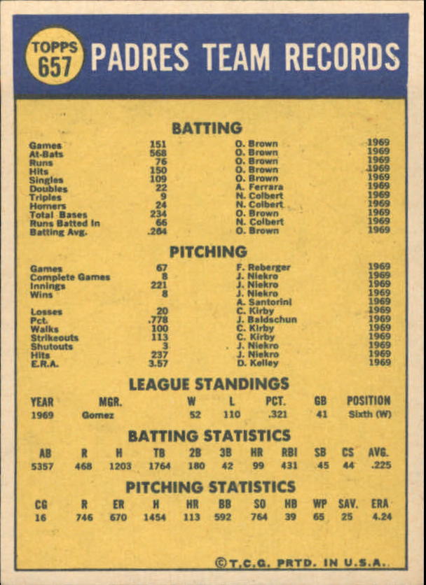 1970 Topps #657 San Diego Padres TC back image