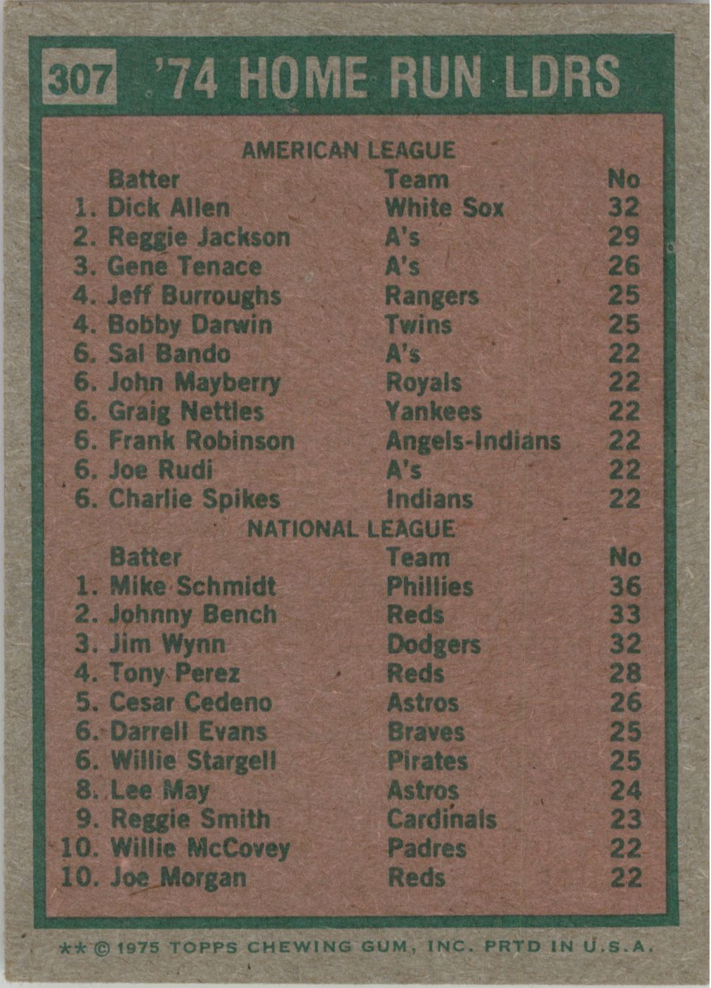 1975 Topps #307 Home Run Leaders/Dick Allen/Mike Schmidt back image