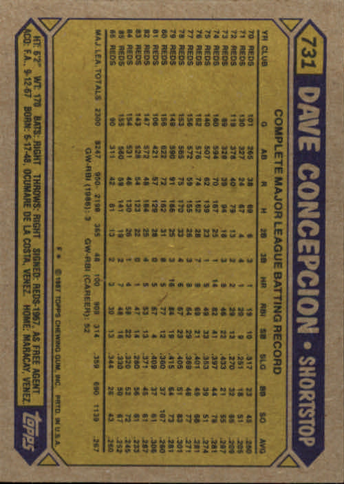  1987 Topps Baseball #731 Dave Concepcion Cincinnati